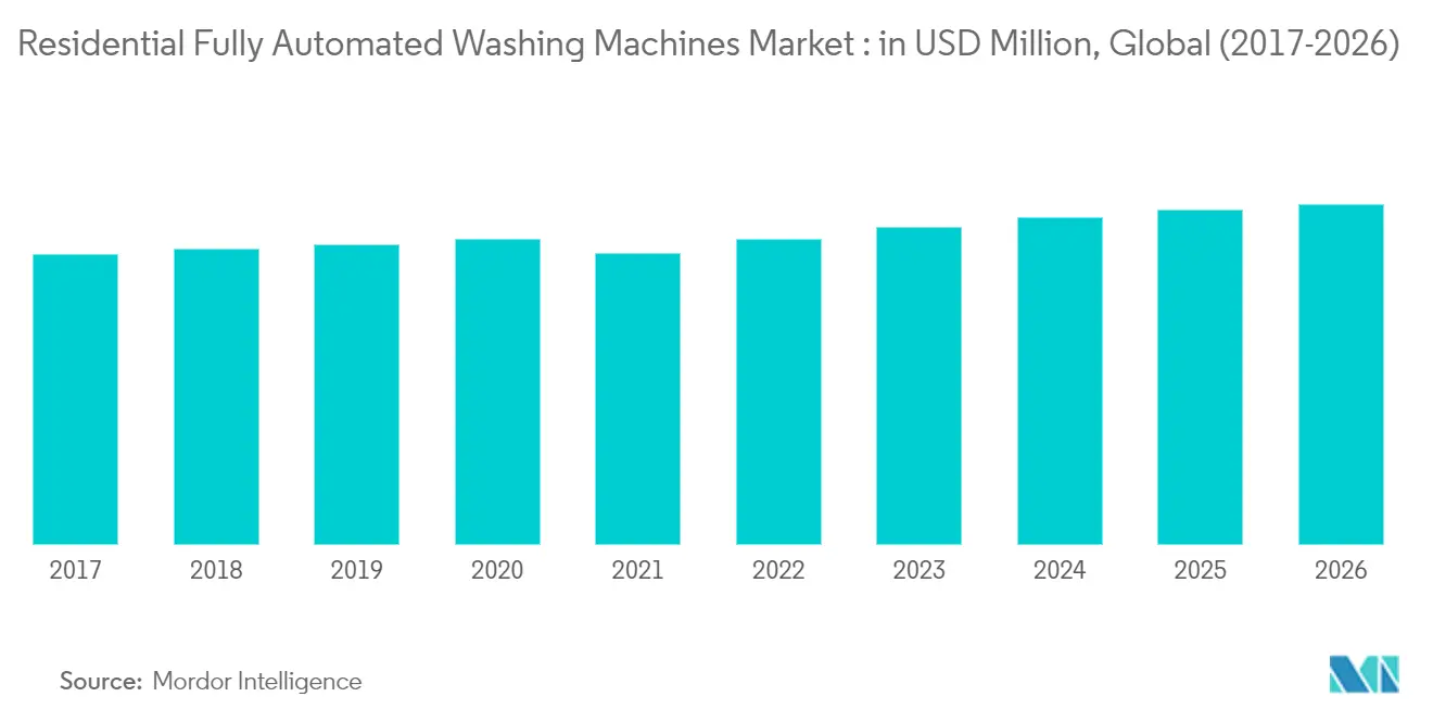 Residential Washing Machine Market Share
