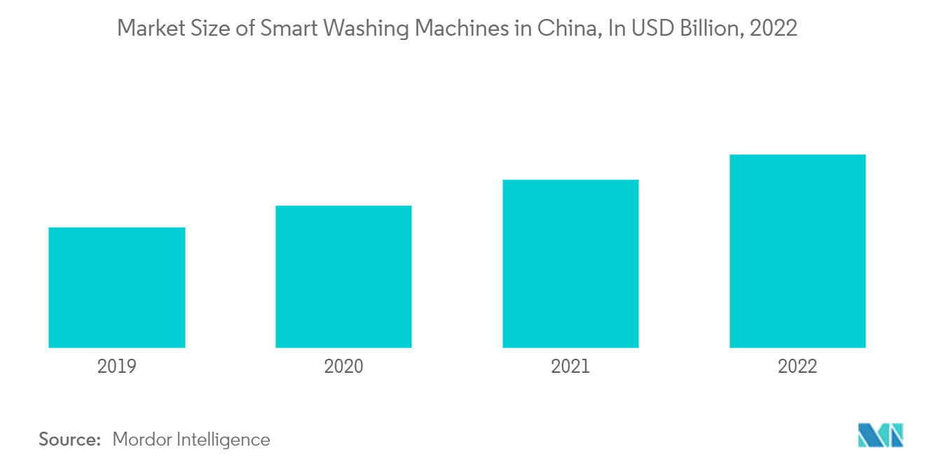 Marché des machines à laver résidentielles – Taille du marché des machines à laver intelligentes en Chine, en milliards USD, 2022