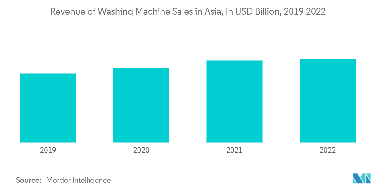 Mercado de lavadoras residenciales ingresos por ventas de lavadoras en Asia, en miles de millones de dólares, 2019-2022