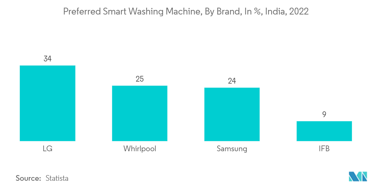 Residential Washing Machine Market -  Preferred Smart Washing Machine, By Brand, In %, India, 2022
