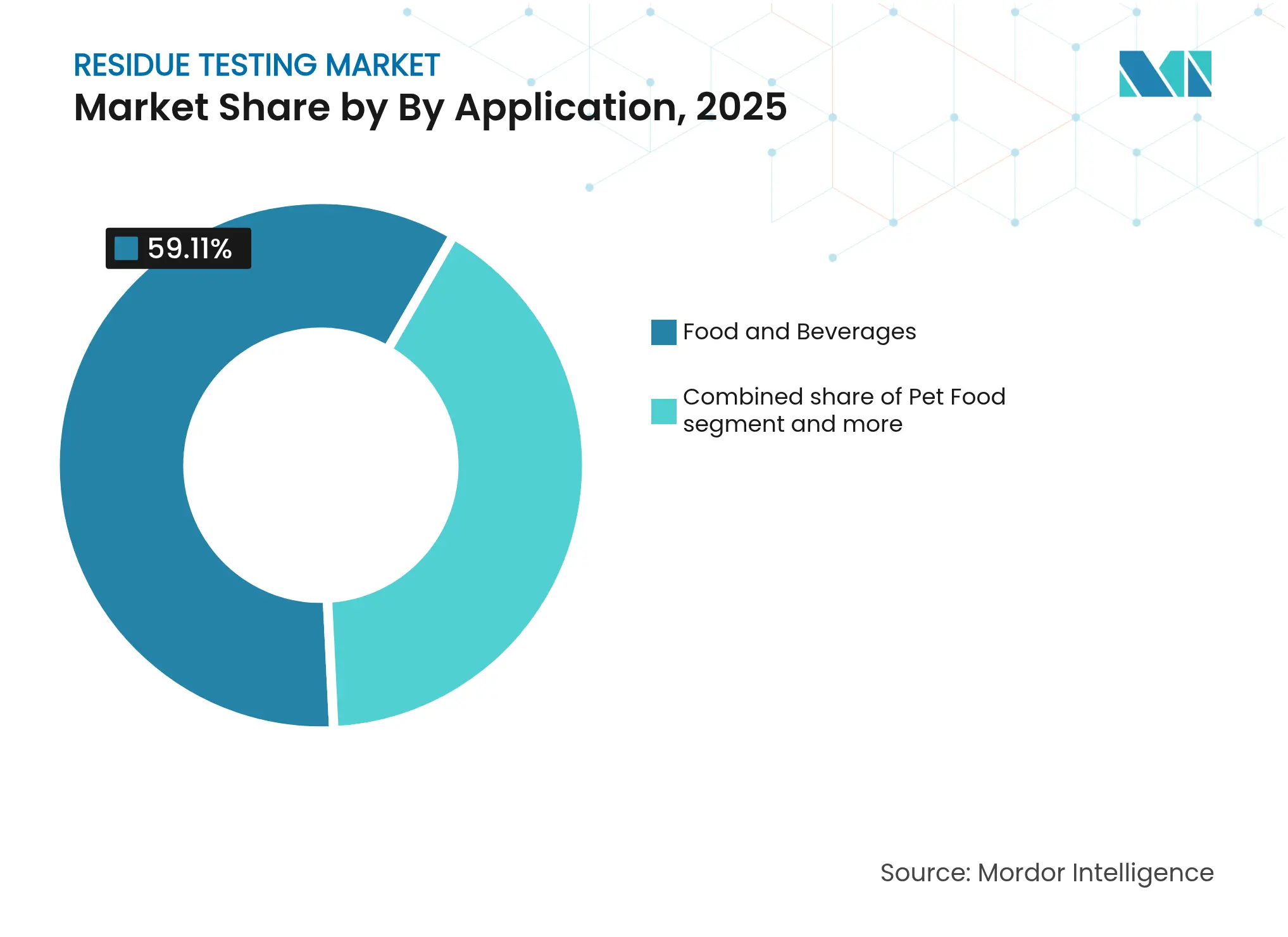 Residue Testing Market: Market Share by By Application, 2025