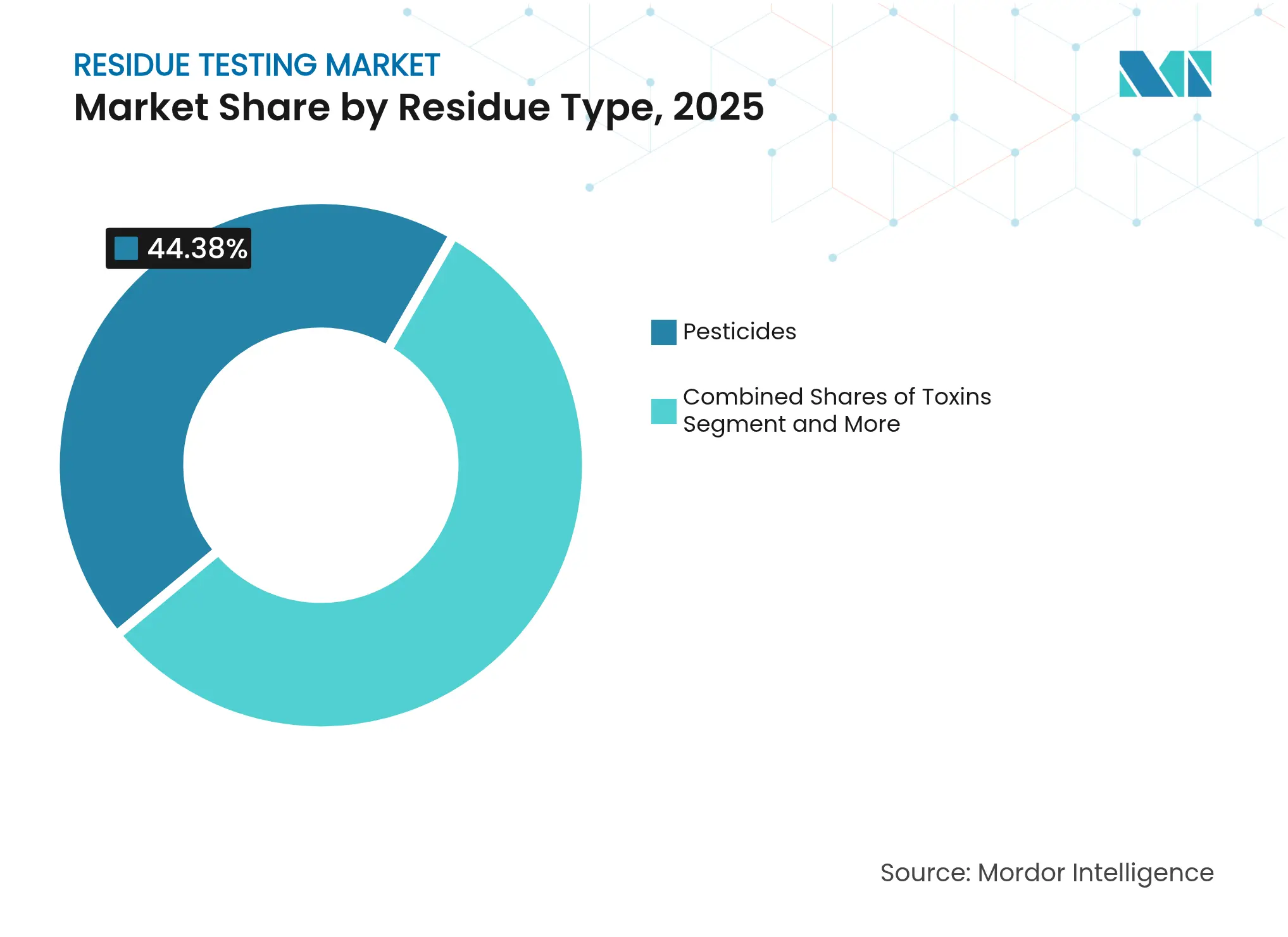 Residue Testing Market: Market Share by Residue Type, 2025