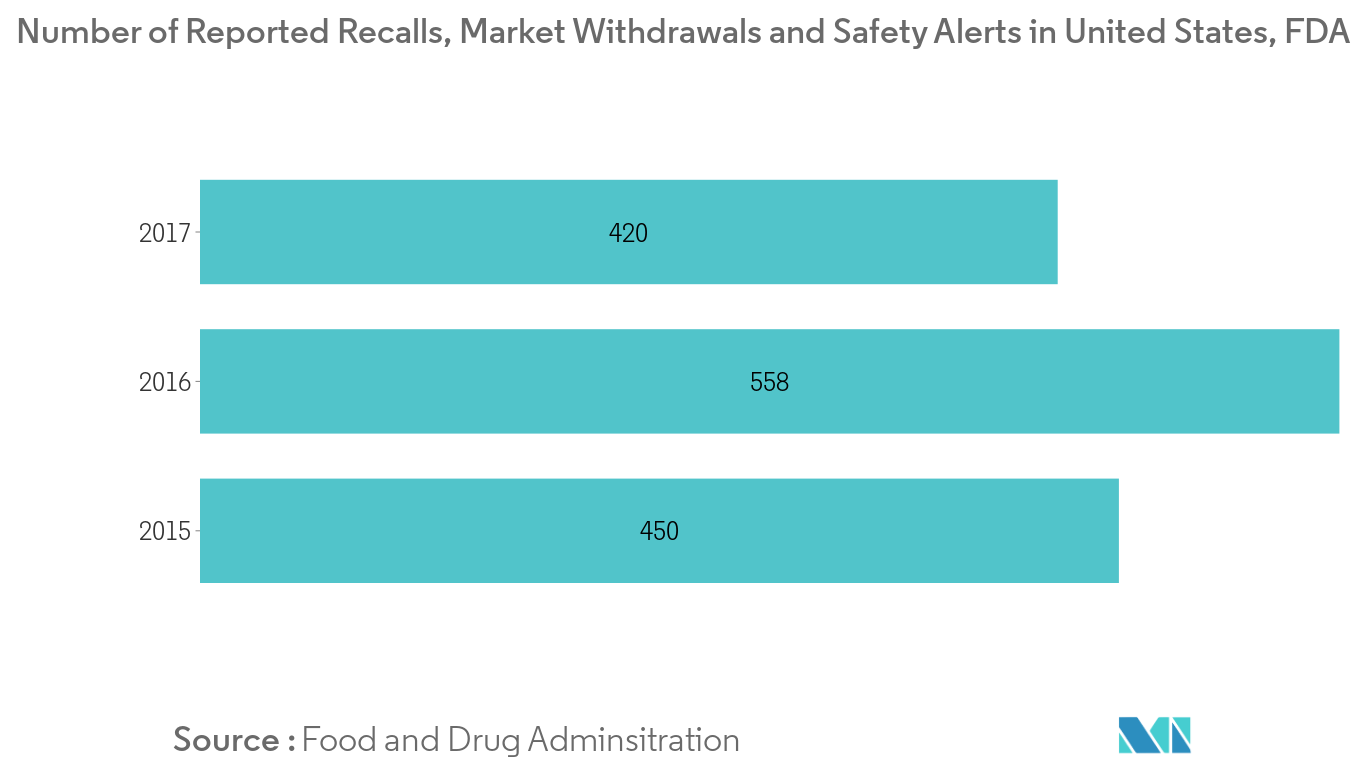 Residue Testing Market 1