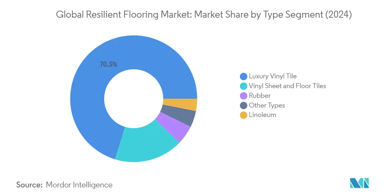 Market Analysis of Resilient Flooring Market: Chart for By Type