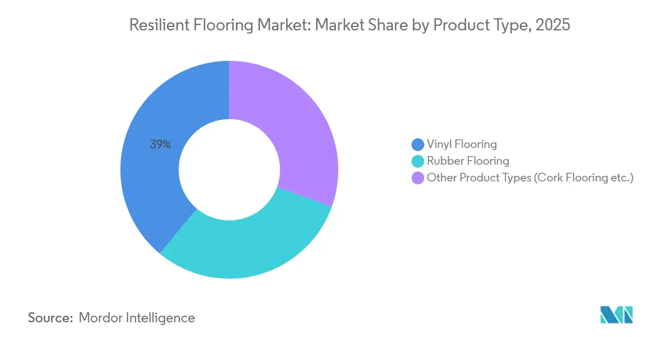 Resilient Flooring Market: Market Share by Product Type