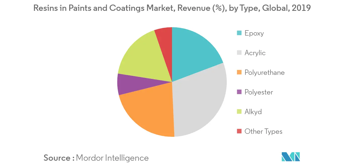 Resins in Paints and Coatings Market Segmentation Trends