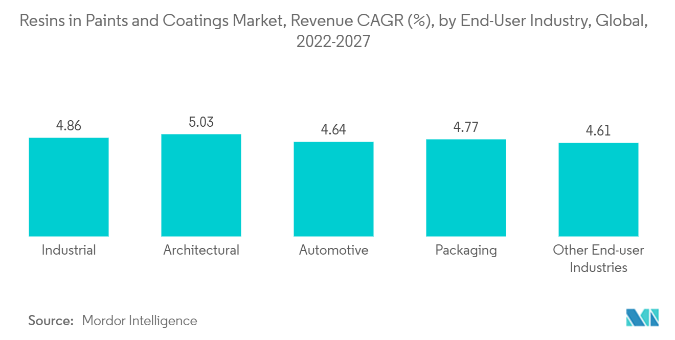 油漆和涂料市场中的树脂，收入复合年增长率 (%)，按最终用户行业划分，全球，2022-2027 年