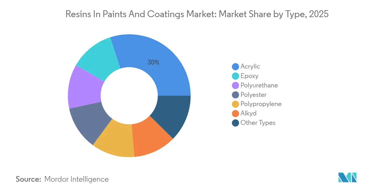 Resins In Paints And Coatings Market: Market Share by Type, 2025