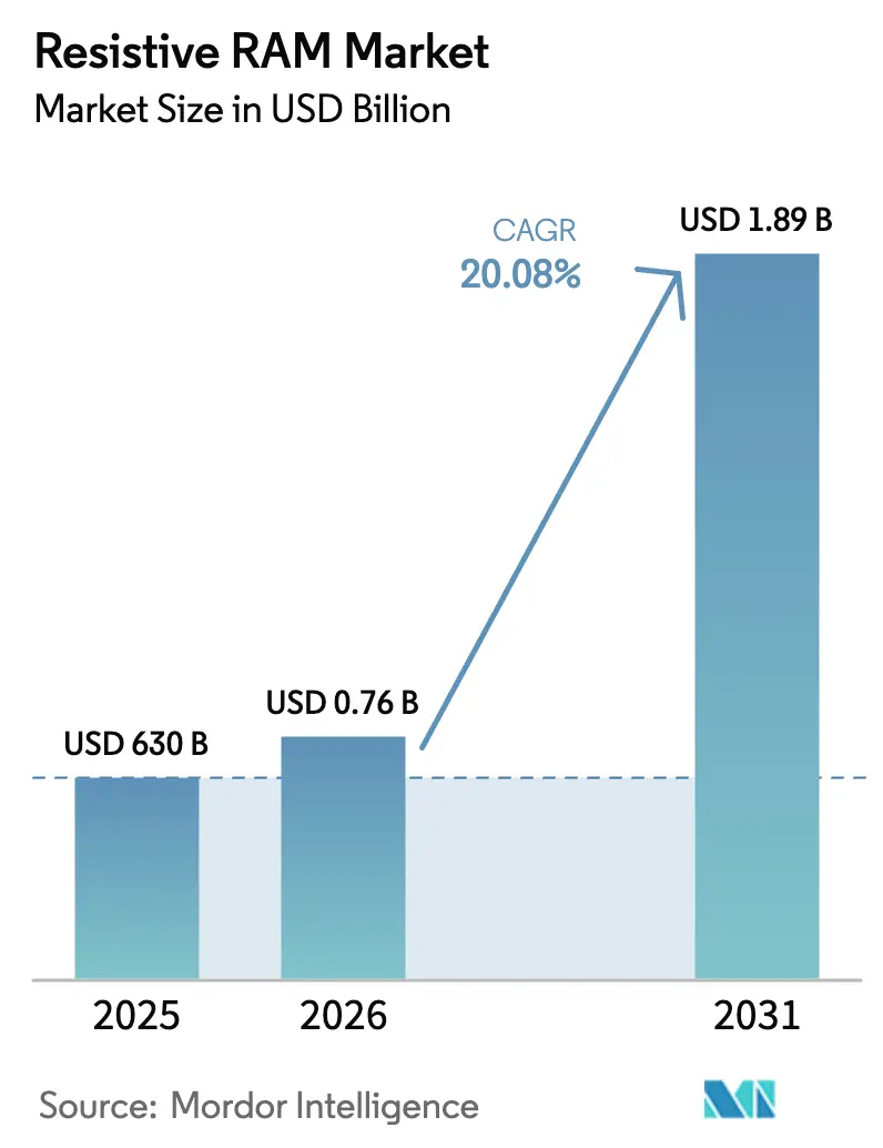 Resistive RAM Market (2025 - 2030)