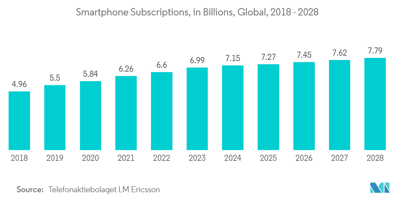 抵抗器市場:スマートフォンのサブスクリプション数:数十億、世界(2018-2028年)