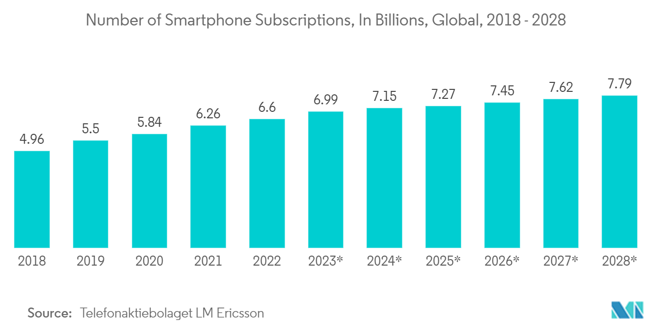 Resistor Market: Smartphone Subscriptions, in Billions, Global, 2018 - 2028