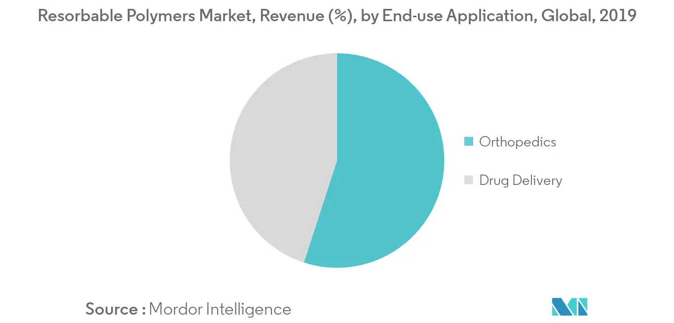 Resorbable Polymers Market Segmentation Trends