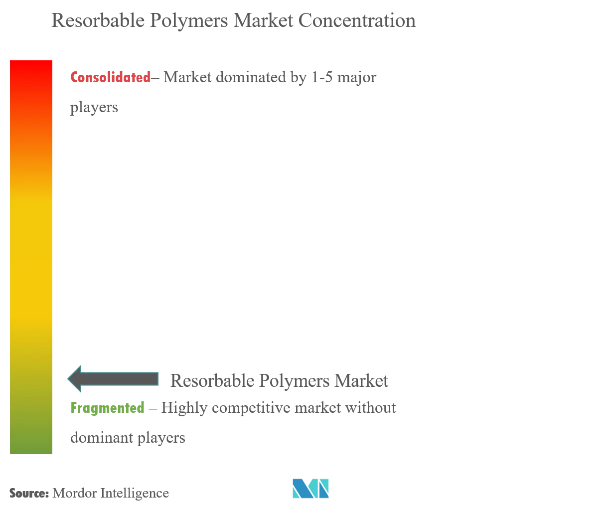Resorbable Polymers Market - Market Concentration.png