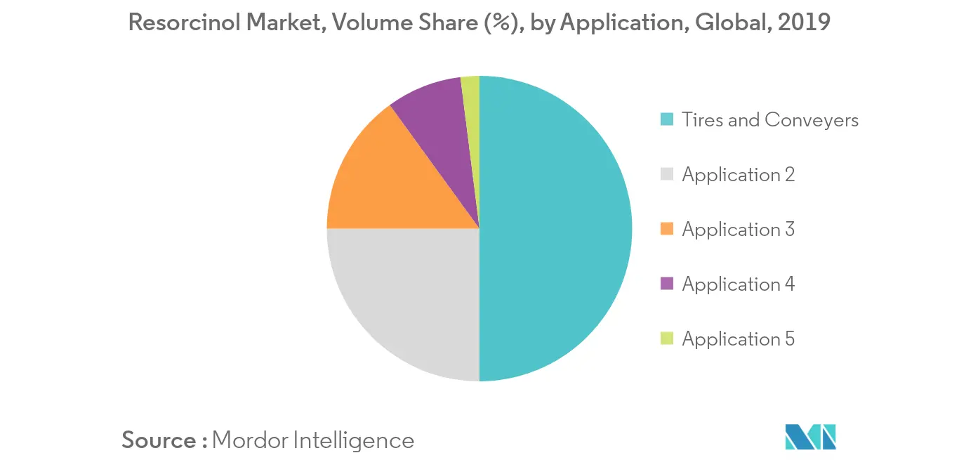 Resorcinol Market, Volume Share (%), by Application, Global, 2019