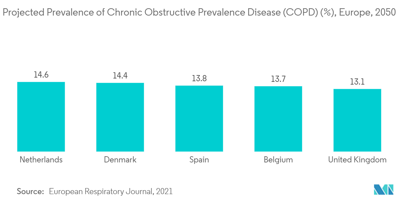سوق مستهلكات الجهاز التنفسي والتخدير - الانتشار المتوقع لمرض الانسداد المزمن (COPD) (٪)، أوروبا، 2050
