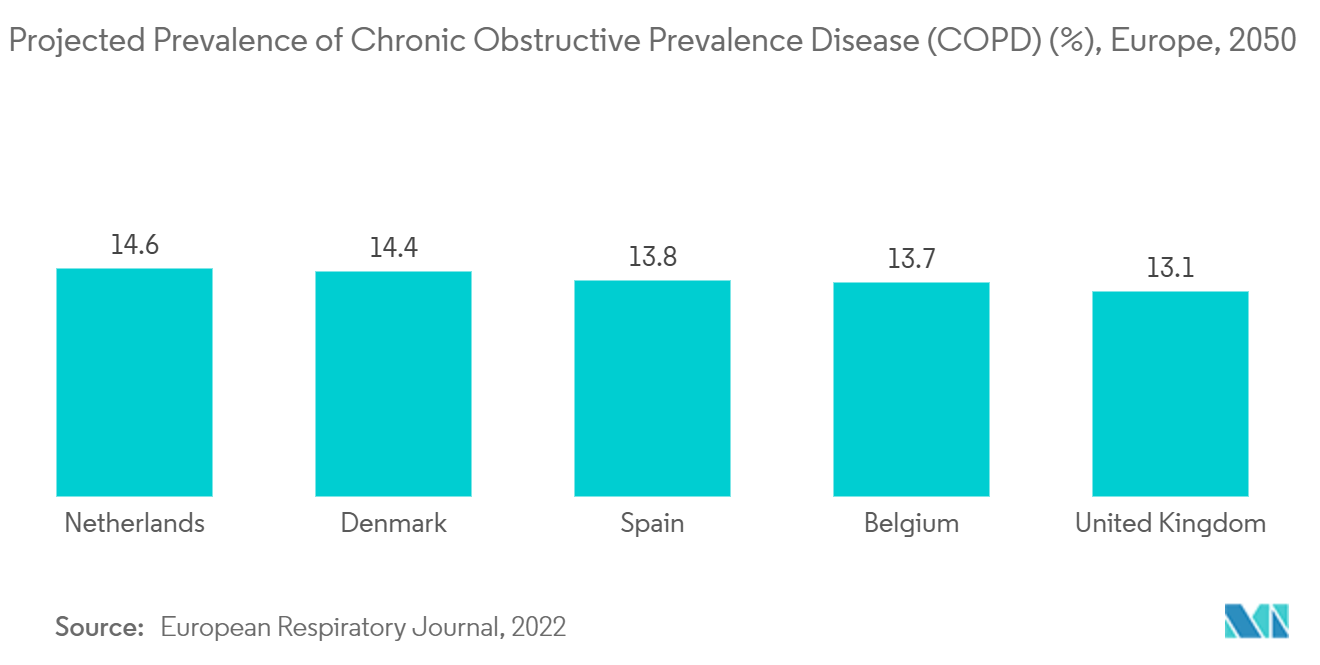 Respiratory And Anesthesia Disposables Market: Projected Prevalence of Chronic Obstructive Prevalence Disease (COPD) (%), Europe, 2050