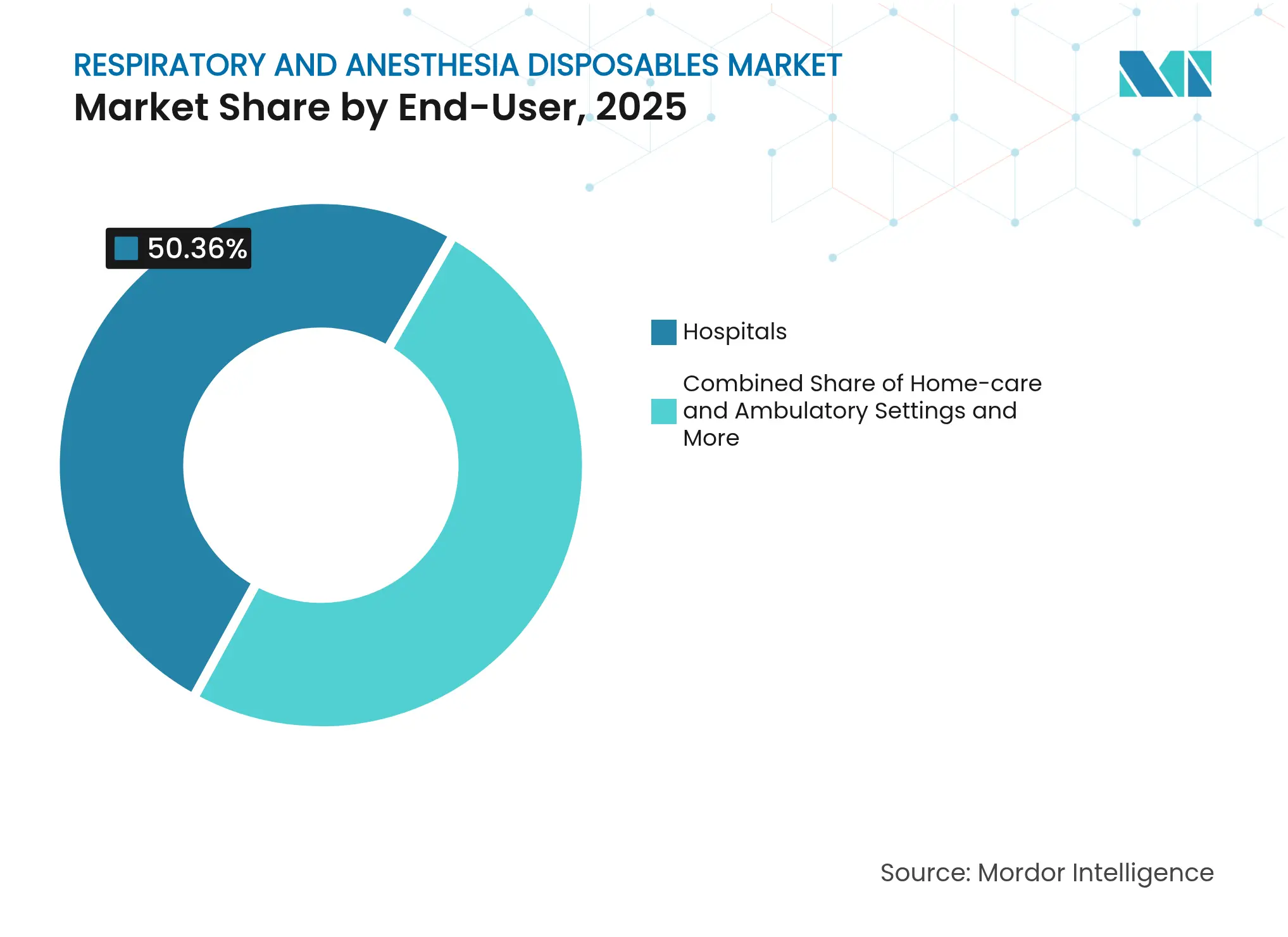 Respiratory And Anesthesia Disposables Market: Market Share by End-User, 2025
