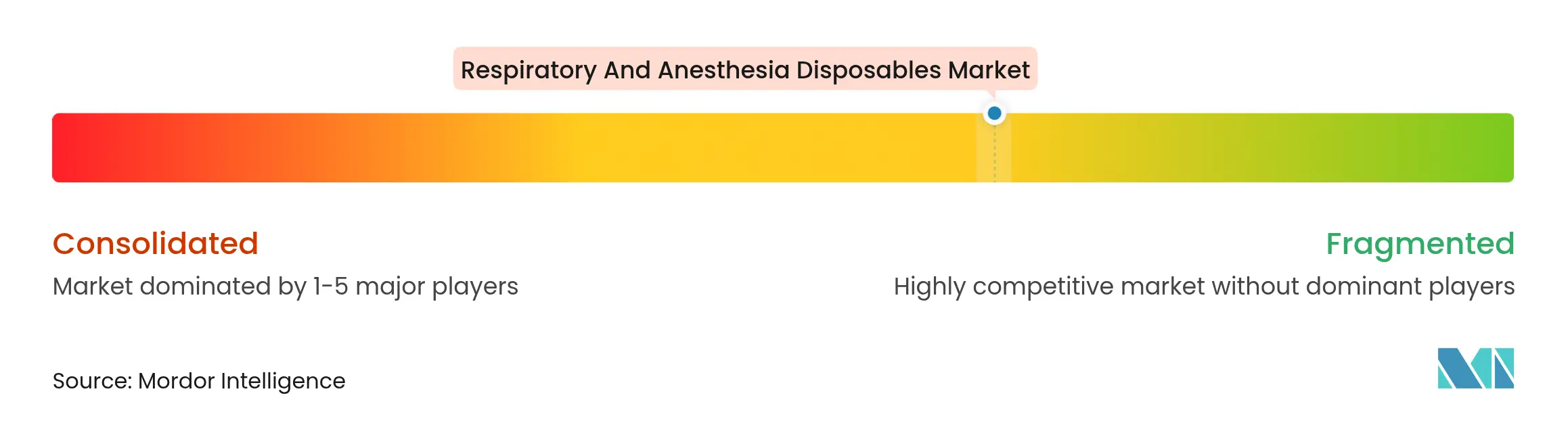 Respiratory and Anesthesia Disposables Market Concentration