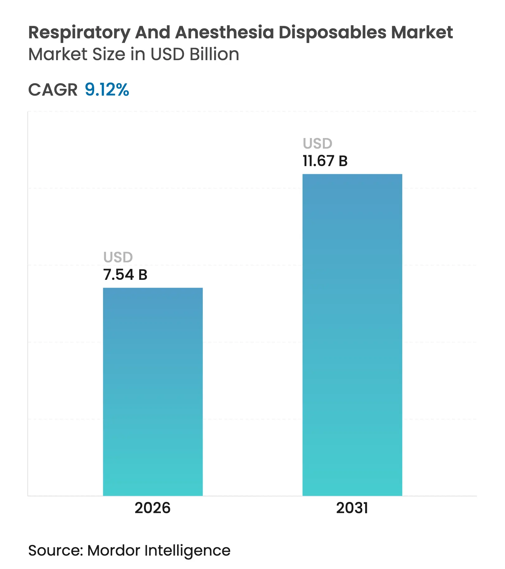 Respiratory And Anesthesia Disposables Market (2025 - 2030)