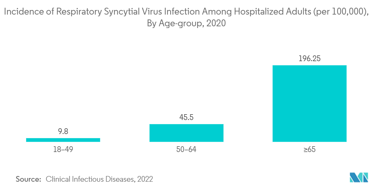 入院中の成人における呼吸器合胞体ウイルス感染の発生率(10万人当たり)、年齢層別、2020年