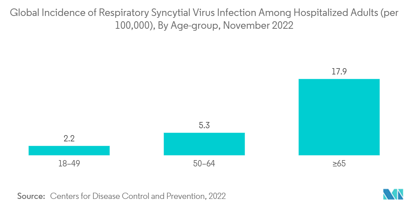 Respiratory Syncytial Virus (RSV) Diagnostic Market: Global Incidence of Respiratory Syncytial Virus Infection Among Hospitalized Adults (per 100,000), By Age-group, November 2022
