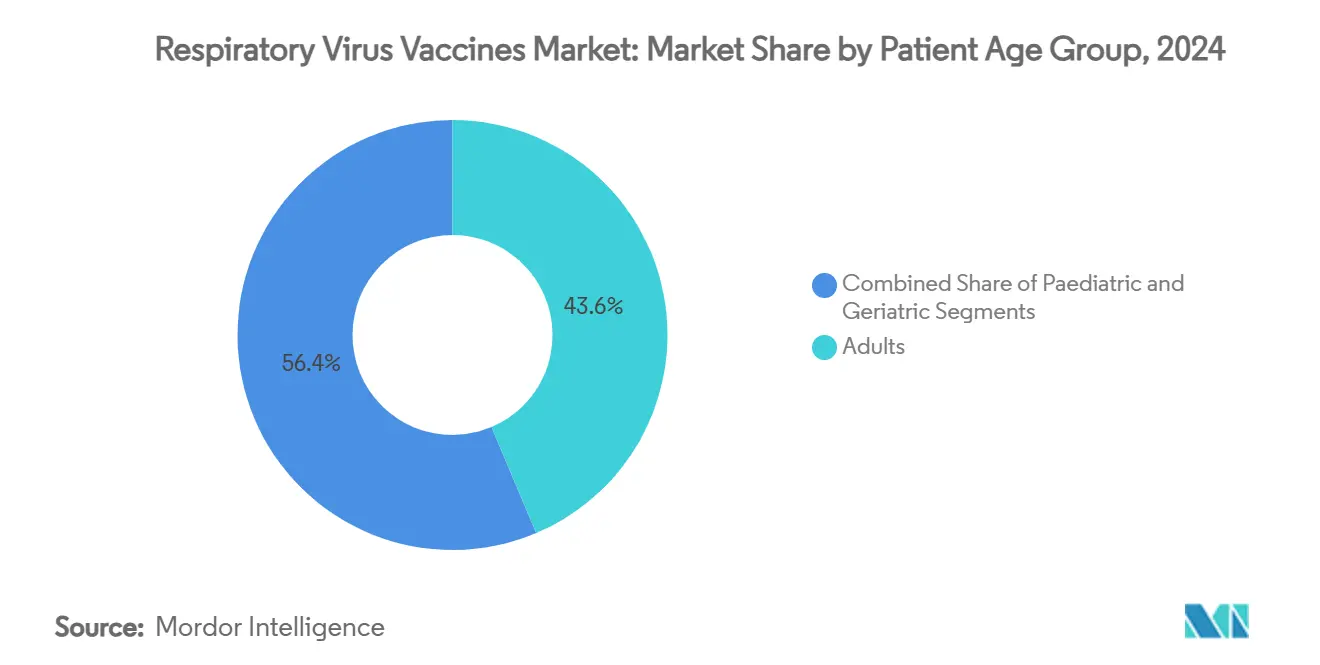 Respiratory Virus Vaccines Market Share by Patient Age Group, 2024