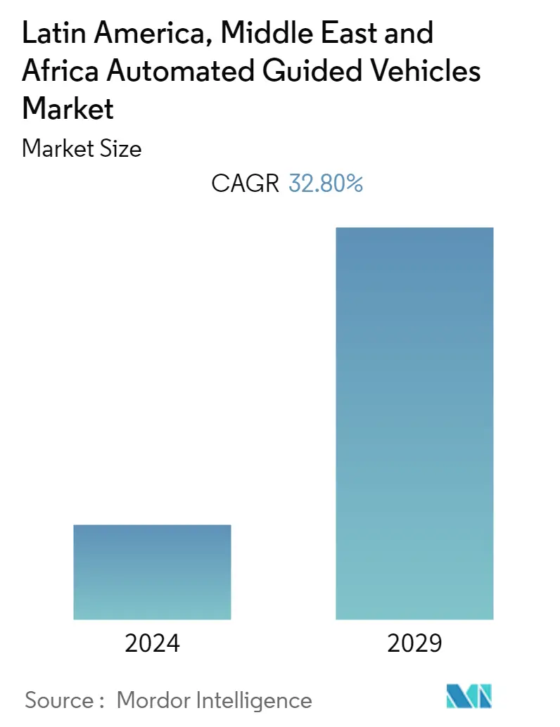 Rest Of World Automated Guided Vehicles Market Size