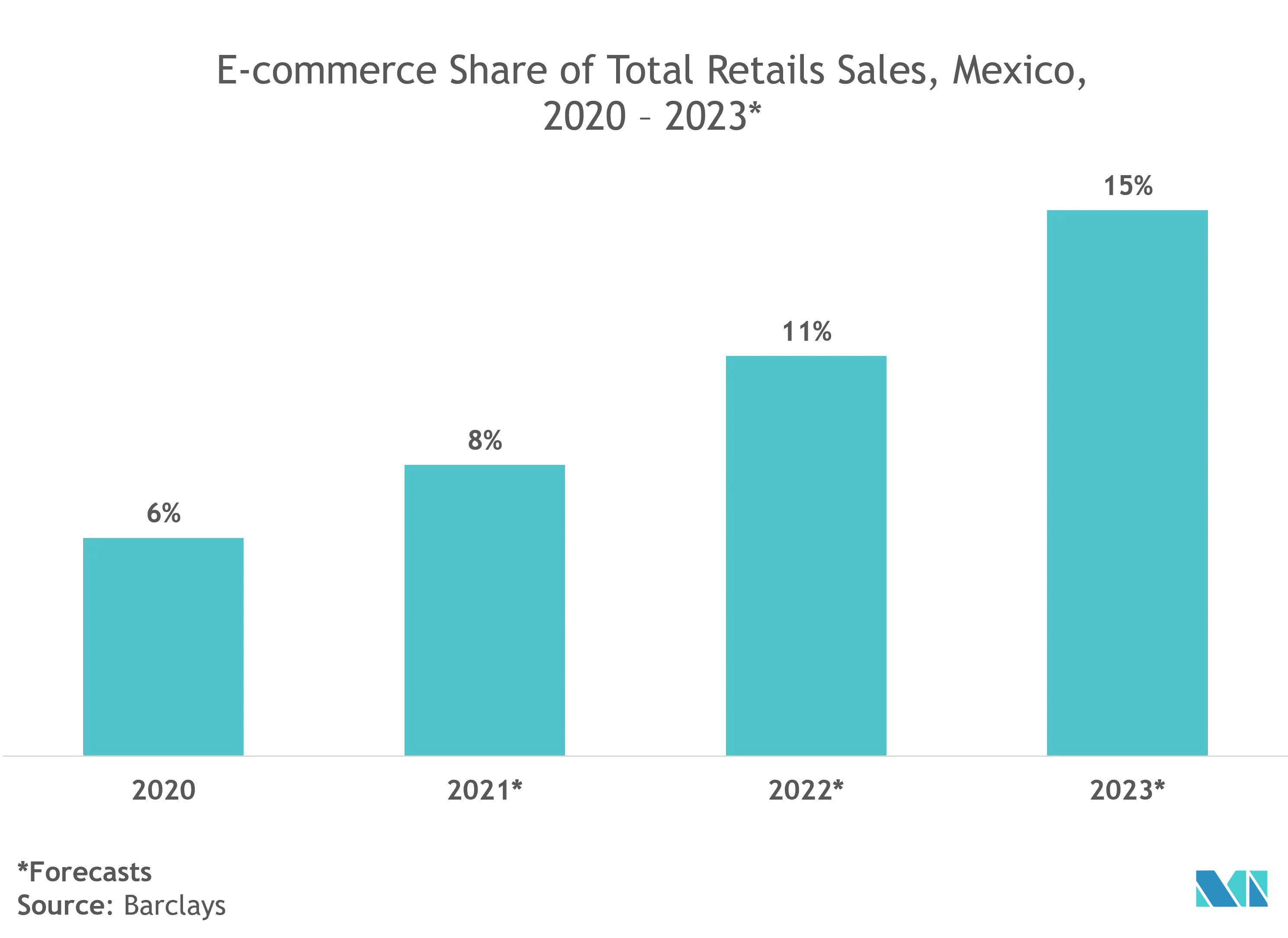 Cuota de mercado de vehículos guiados automatizados en el resto del mundo