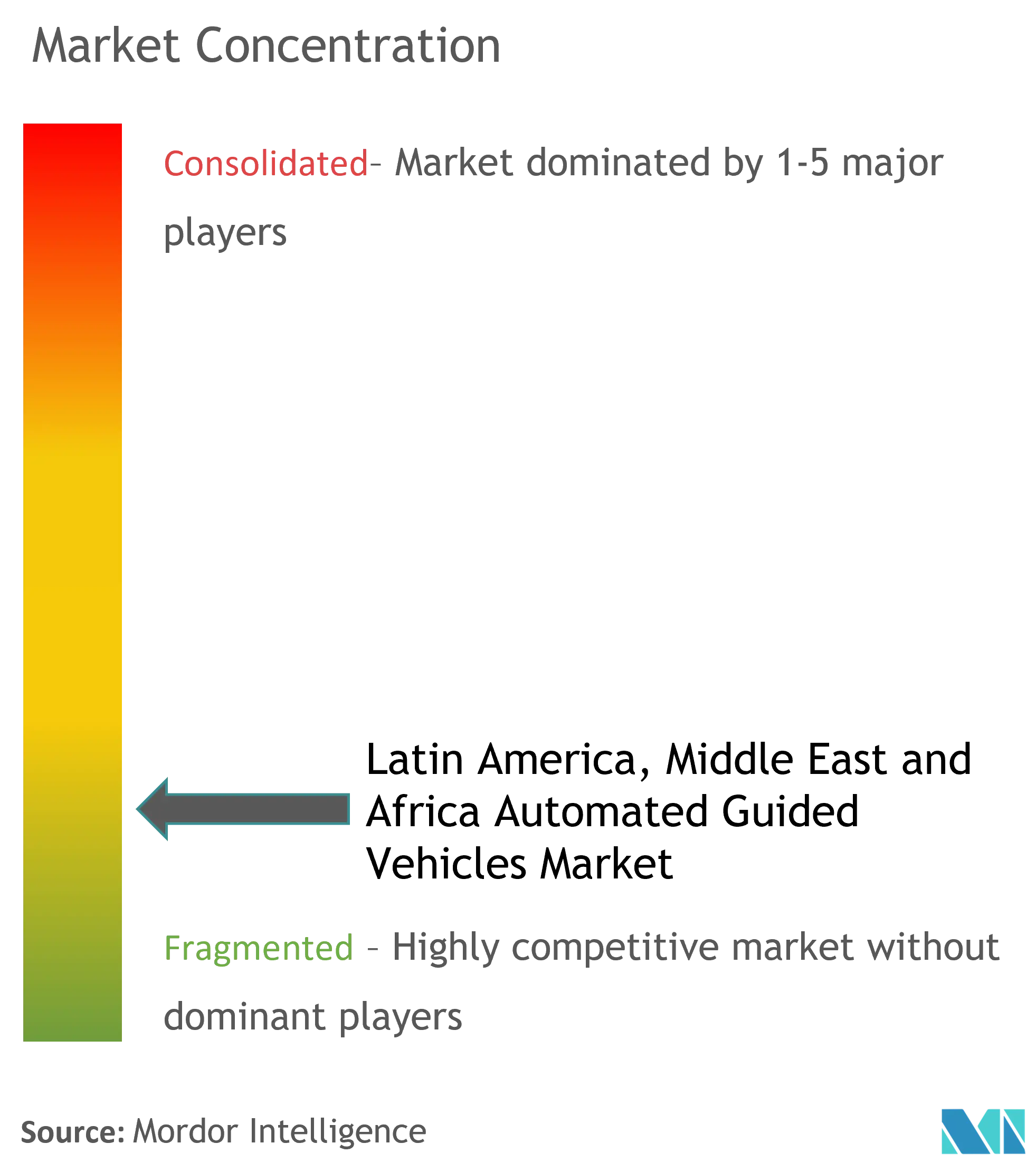 Latin America, Middle East and Africa Automated Guided Vehicles Market Concentration