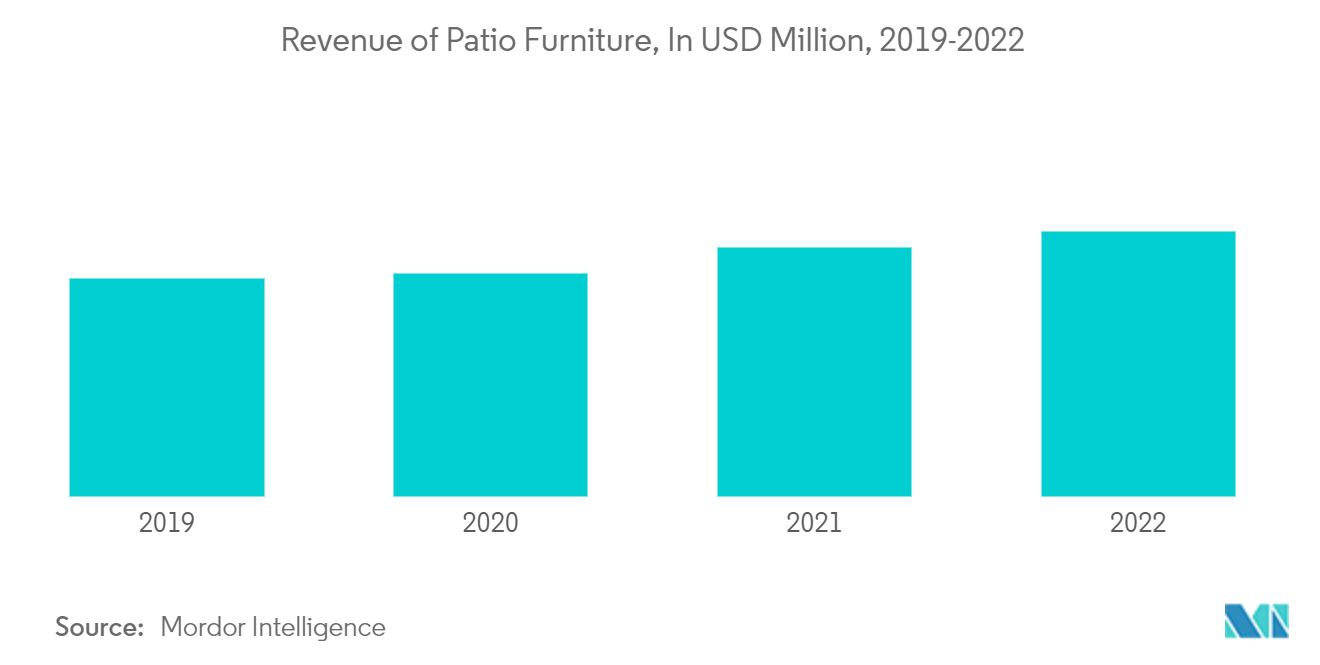 レストラン家具市場:パティオ家具の収益、百万米ドル、2019-2022