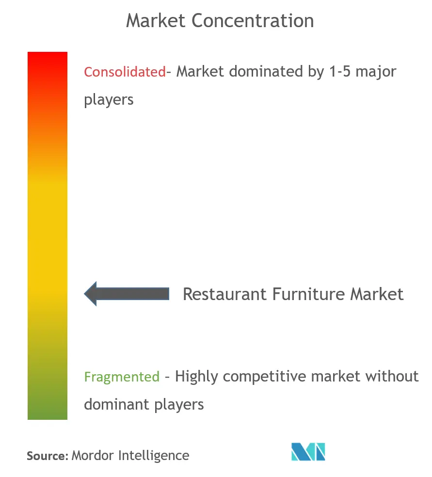 Restaurant Furniture Market Concentration