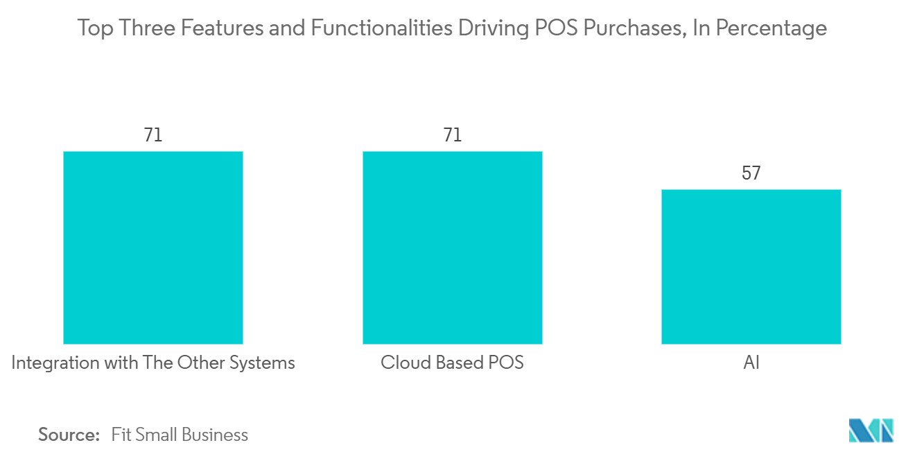 Restaurant Management Software Market: Top Three Features and Functionalities Driving POS Purchases, In Percentage