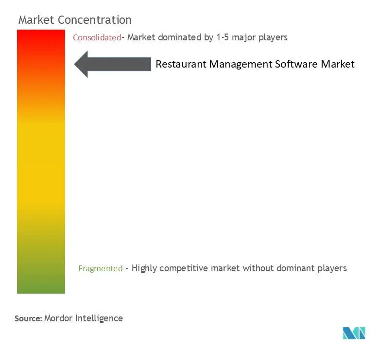 Restaurant Management Software Market Concentration