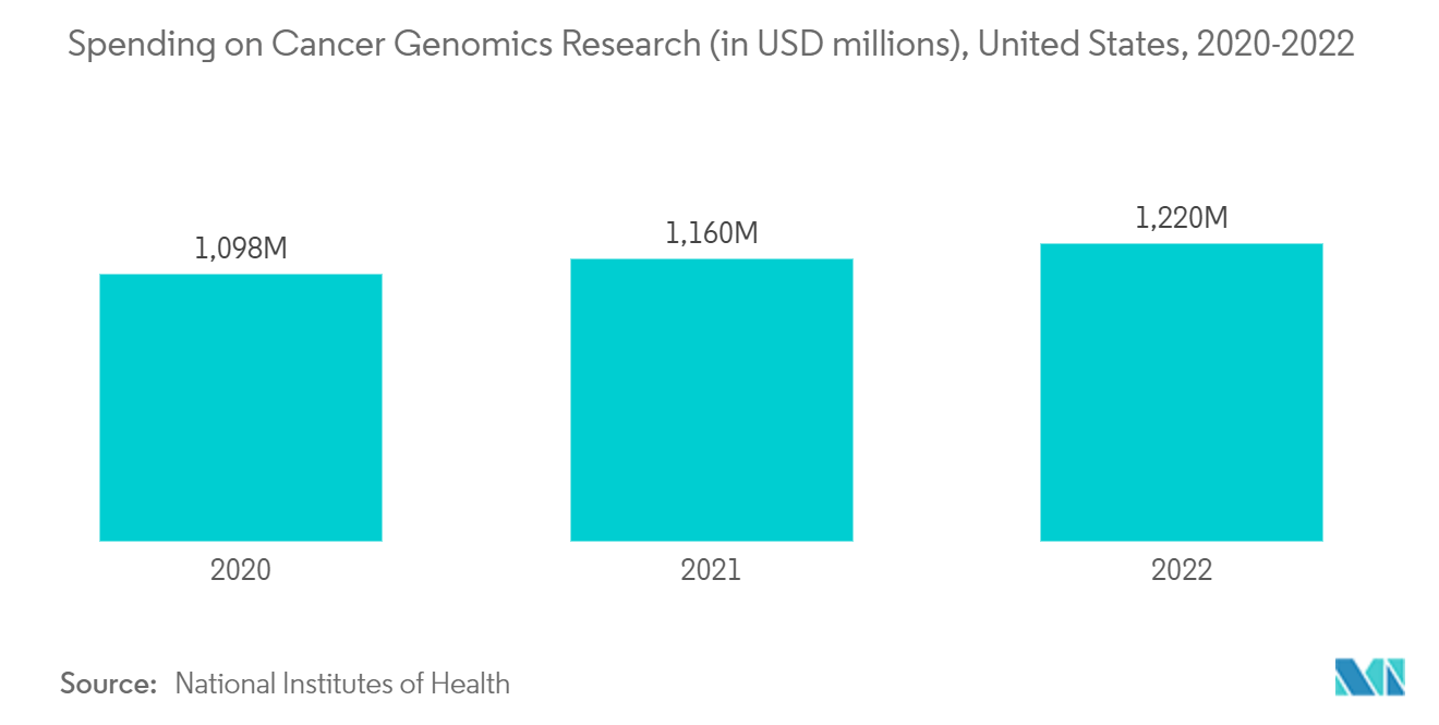 Restriction Endonucleases Market  Spending on Cancer Genomics Research (in USD millions), United States, 2020-2022