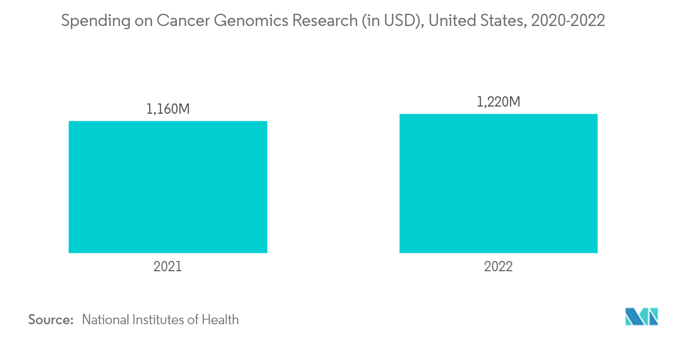تقييد سوق النواة النووية الإنفاق على أبحاث جينوميات السرطان (بملايين الدولارات الأمريكية)، الولايات المتحدة، 2020-2022