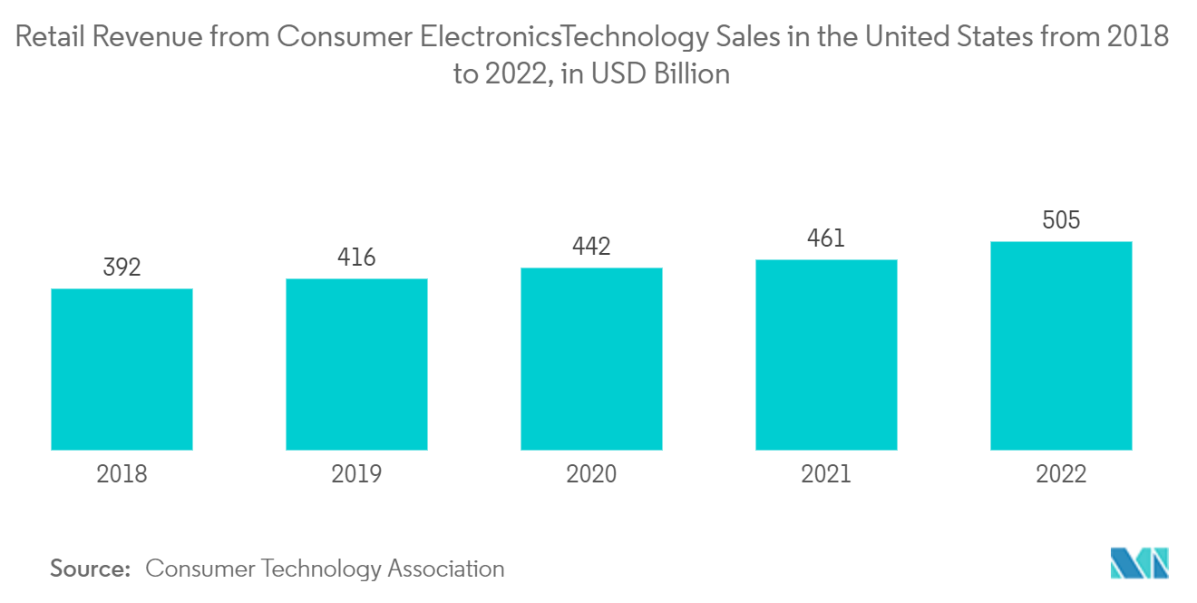 リテールアナリティクス市場：2018年から2022年までの米国における家電/テクノロジー販売の小売収益（単位：億米ドル
