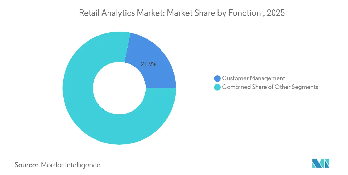 Retail Analytics Market: Market Share by Function , 2025