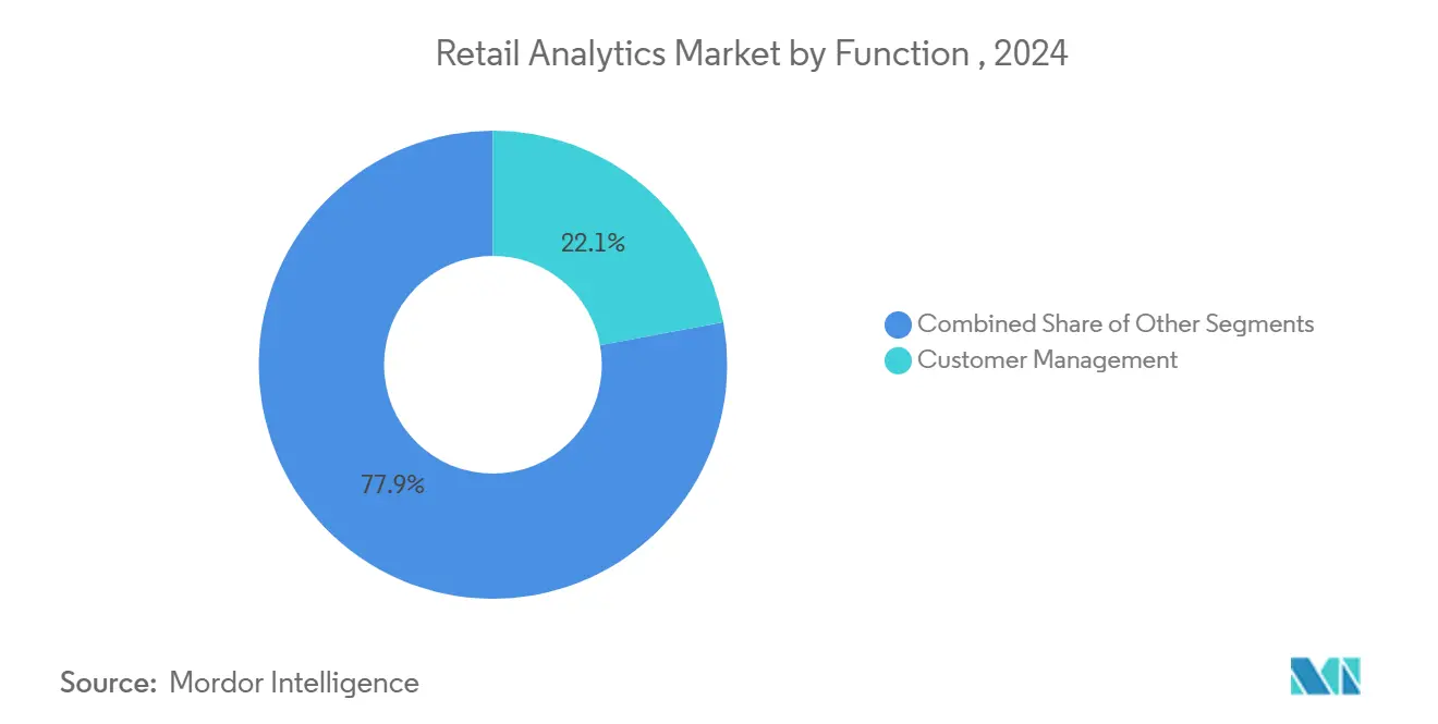 Retail Analytics Market