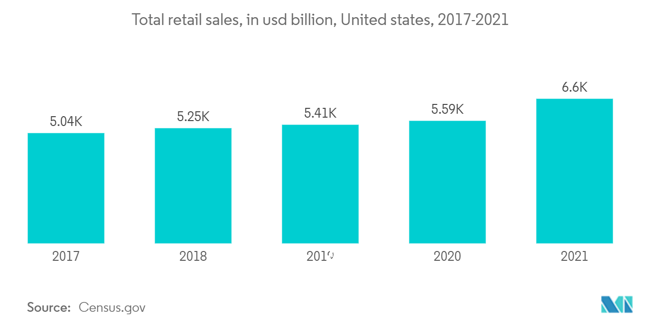 Marché de l'automatisation de la vente au détail&nbsp; ventes au détail totales, en milliards de dollars, États-Unis, 2017-2021