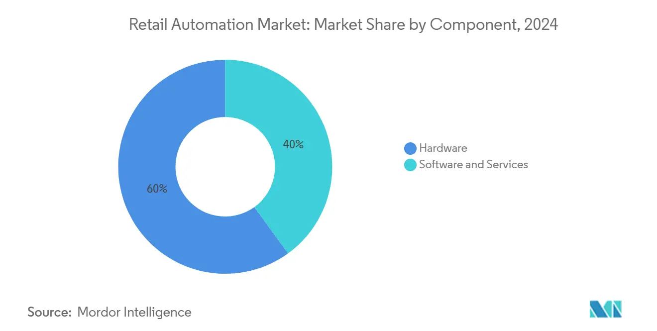 Retail Automation Market