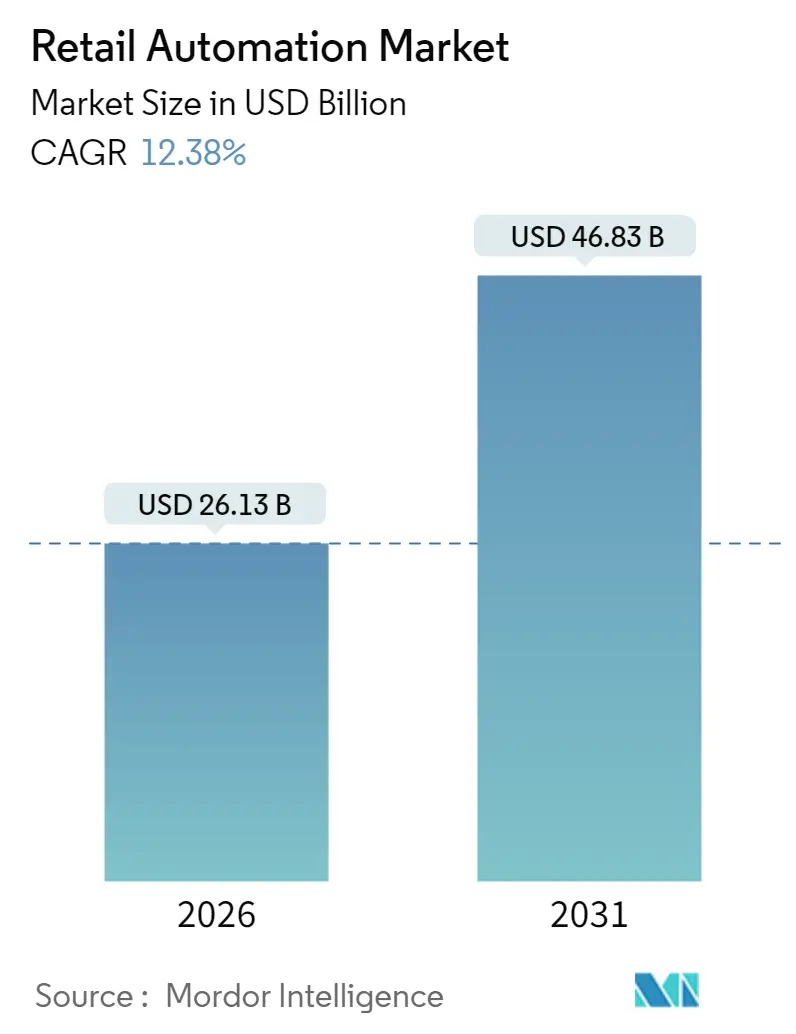 Retail Automation Market (2025 - 2030)