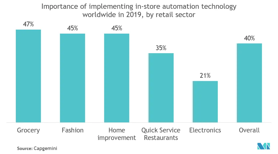 Рынок автоматизации розничной торговли - важность внедрения технологий автоматизации в магазинах во всем мире в 2019 году по секторам розничной торговли