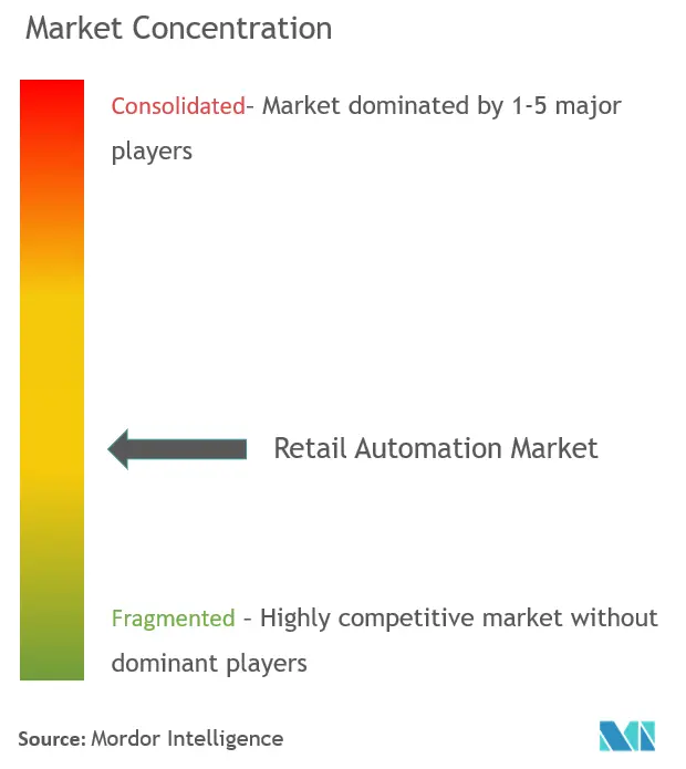 Концентрация рынка автоматизации розничной торговли
