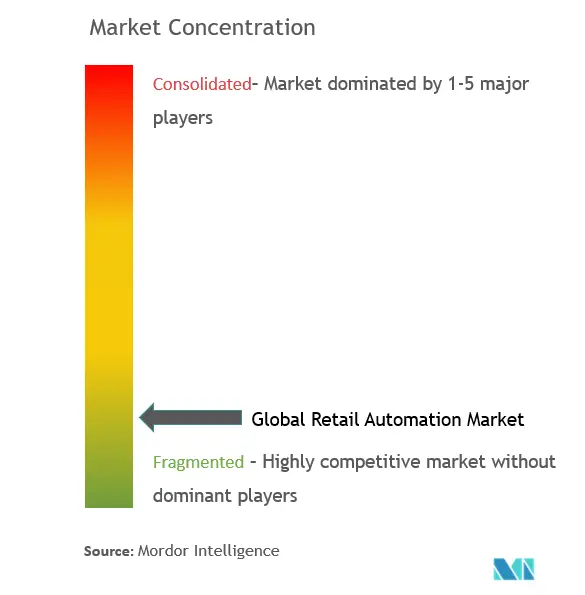 Retail Automation Market Concentration
