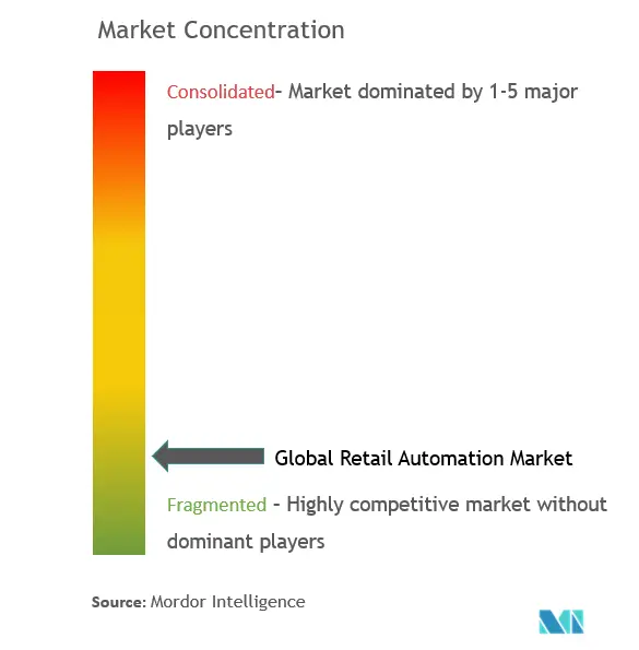 Concentração do mercado de automação de varejo