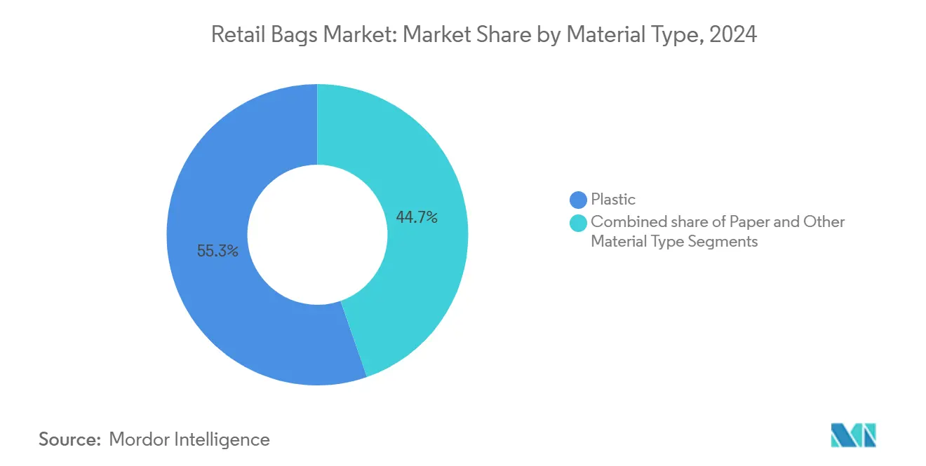 Retail Bags Market: Market Share by Material Type