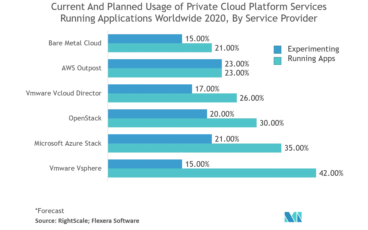 Retail Cloud Market : Current And Planned Usage of Private Cloud Platform Services Running Application Worldwide 2020, By Service Provider