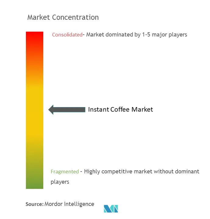 Retail Cloud Market Concentration