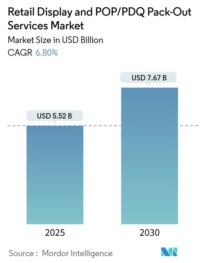 Retail Display And POP/PDQ Pack-Out Services Market Summary