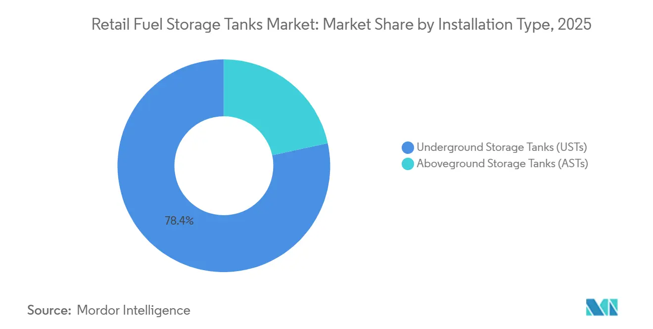 Retail Fuel Storage Tanks Market Share by Installation Type, 2025